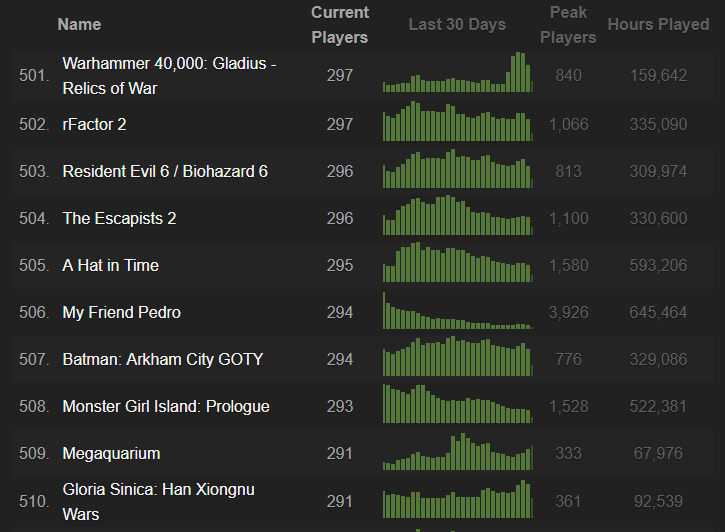 Top 500 de jocuri Steamcharts 2019