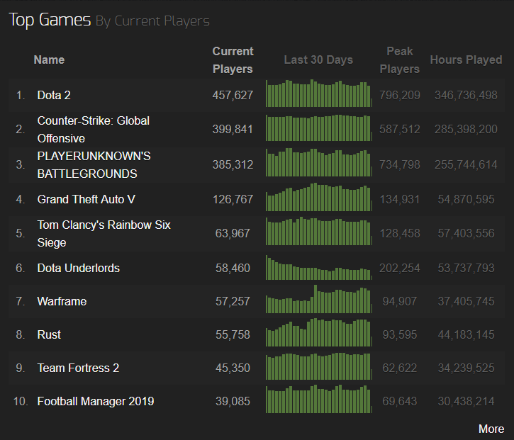 Top 10 jocuri Steamcharts 2019